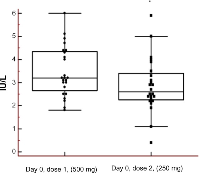 Effects of different doses of testosterone on gonadotropins, 25-hydroxyvitamin D3, and blood lipids in healthy men.