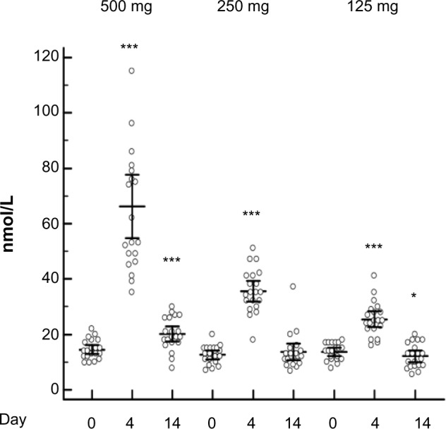 Effects of different doses of testosterone on gonadotropins, 25-hydroxyvitamin D3, and blood lipids in healthy men.