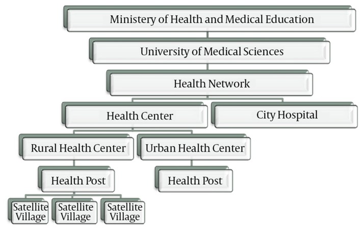 Structural and contextual dimensions of Iranian primary health care system at local level.