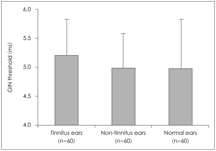 The effects of unilateral tinnitus on auditory temporal resolution: gaps-in-noise performance.