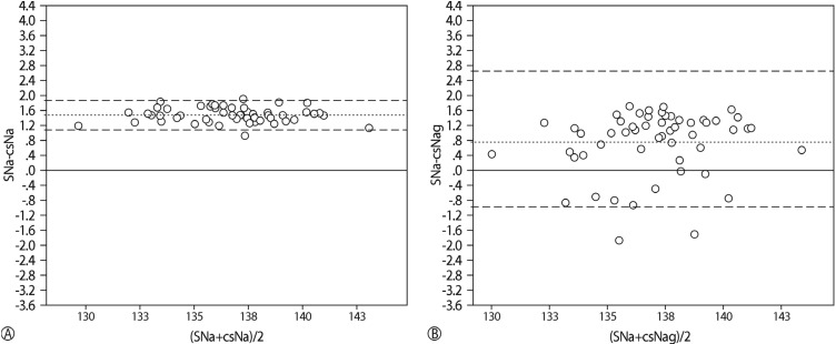 Effect of dialysate sodium concentration on sodium gradient and hemodialysis parameters.