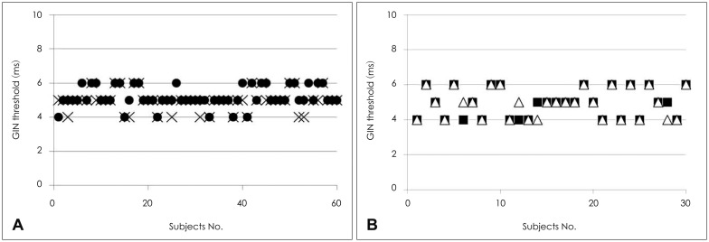 The effects of unilateral tinnitus on auditory temporal resolution: gaps-in-noise performance.