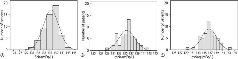 Effect of dialysate sodium concentration on sodium gradient and hemodialysis parameters.