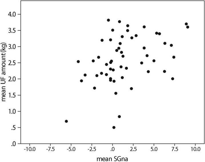 Effect of dialysate sodium concentration on sodium gradient and hemodialysis parameters.