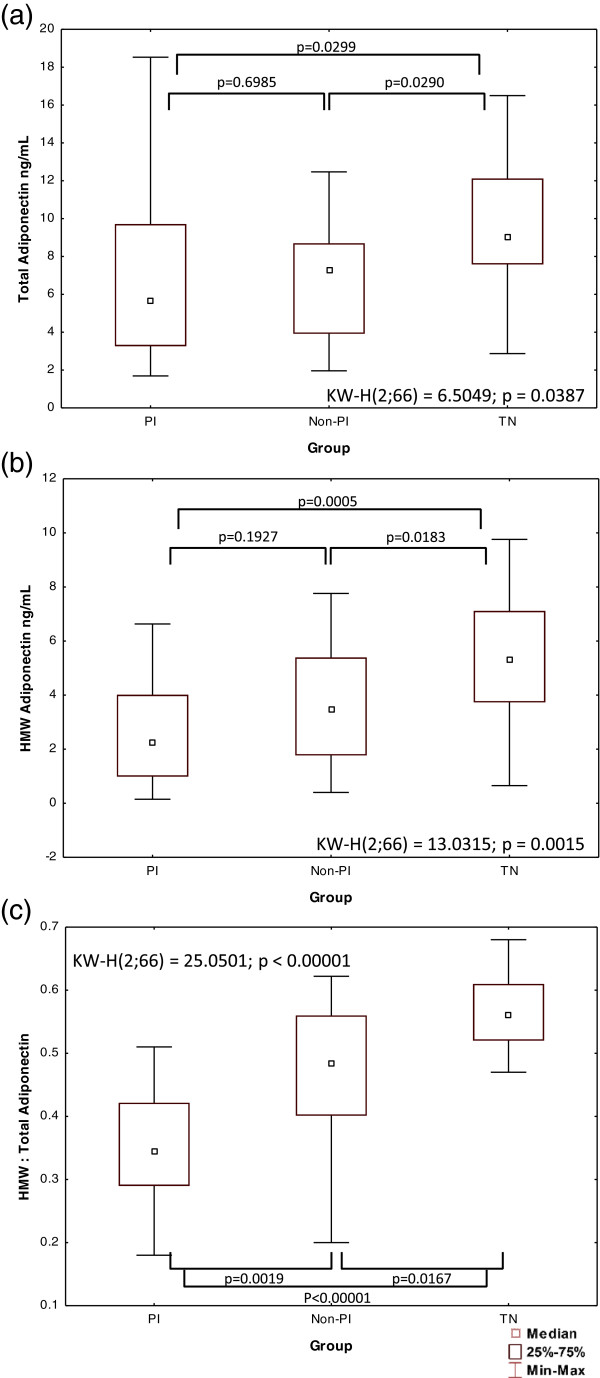 High Molecular Weight (HMW): total adiponectin ratio is low in hiv-infected women receiving protease inhibitors.