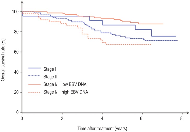 Plasma Epstein-Barr virus DNA as a biomarker for nasopharyngeal carcinoma.