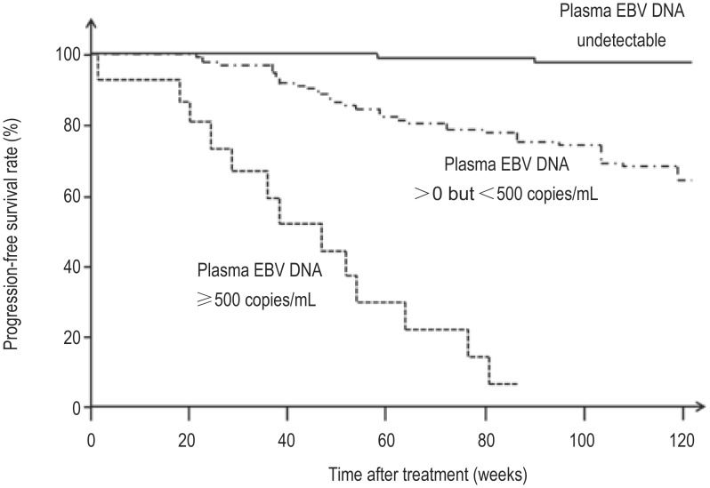 Plasma Epstein-Barr virus DNA as a biomarker for nasopharyngeal carcinoma.