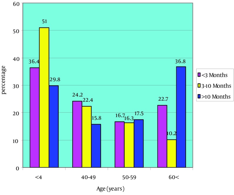 Stage at diagnosis and delay in seeking medical care among women with breast cancer, delhi, India.