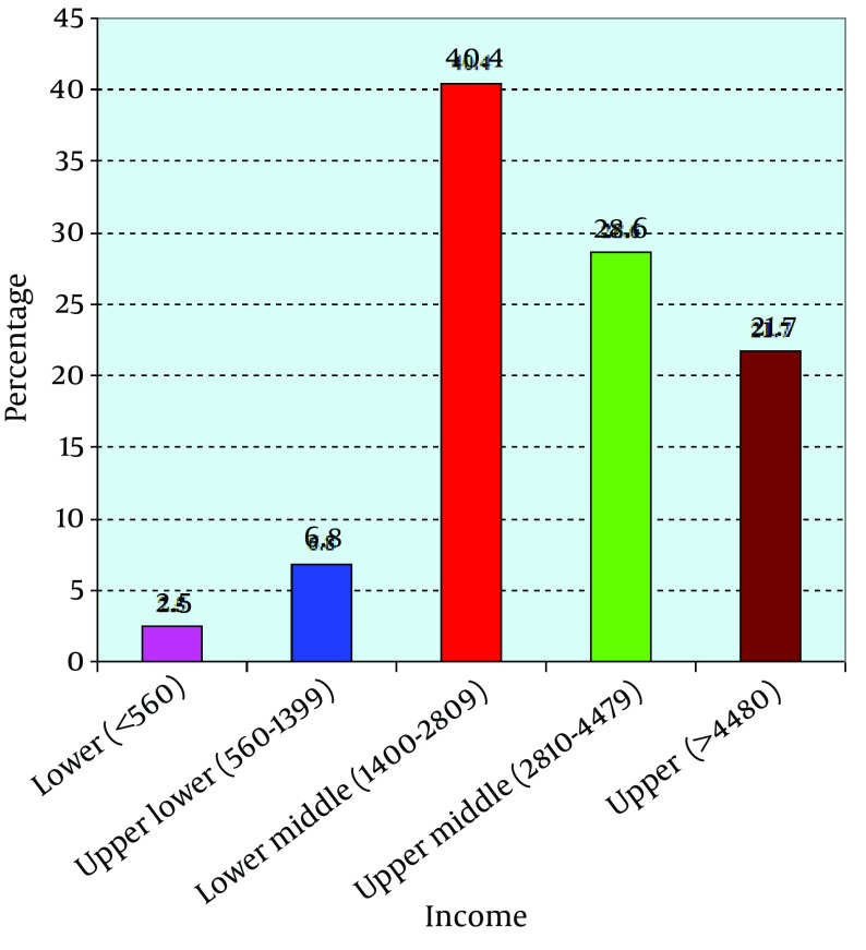 Stage at diagnosis and delay in seeking medical care among women with breast cancer, delhi, India.