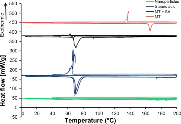 Effects of spray-drying on w/o/w multiple emulsions prepared from a stearic acid matrix.