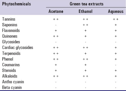 In vitro antibacterial activity of Camellia sinensis extract against cariogenic microorganisms.