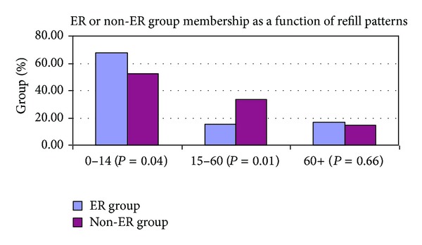 Identification and prevention of antiepileptic drug noncompliance: the collaborative use of state-supplied pharmaceutical data.