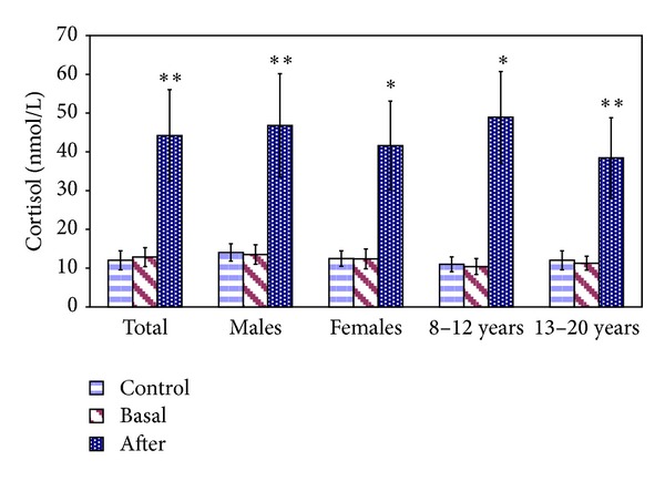 Do Handling and Transport Stress Influence Adrenocortical Response in the Tortoises (Testudo hermanni)?