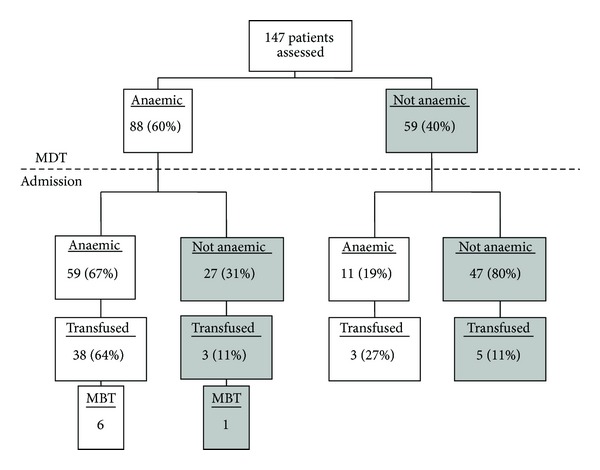 The problem of anaemia in patients with colorectal cancer.