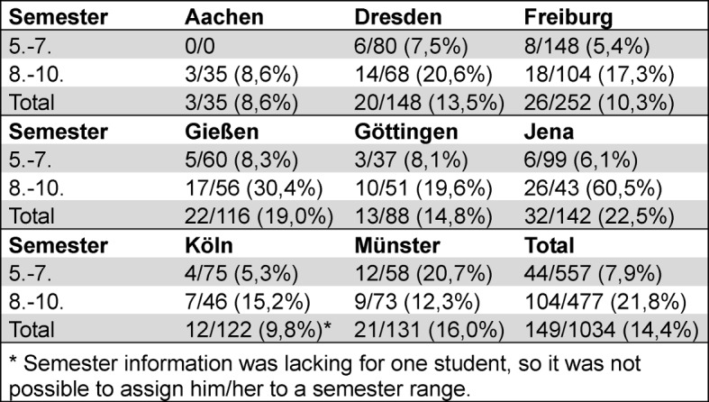 Conflicts of interest in medical school: missing policies and high need for student information at most German universities.