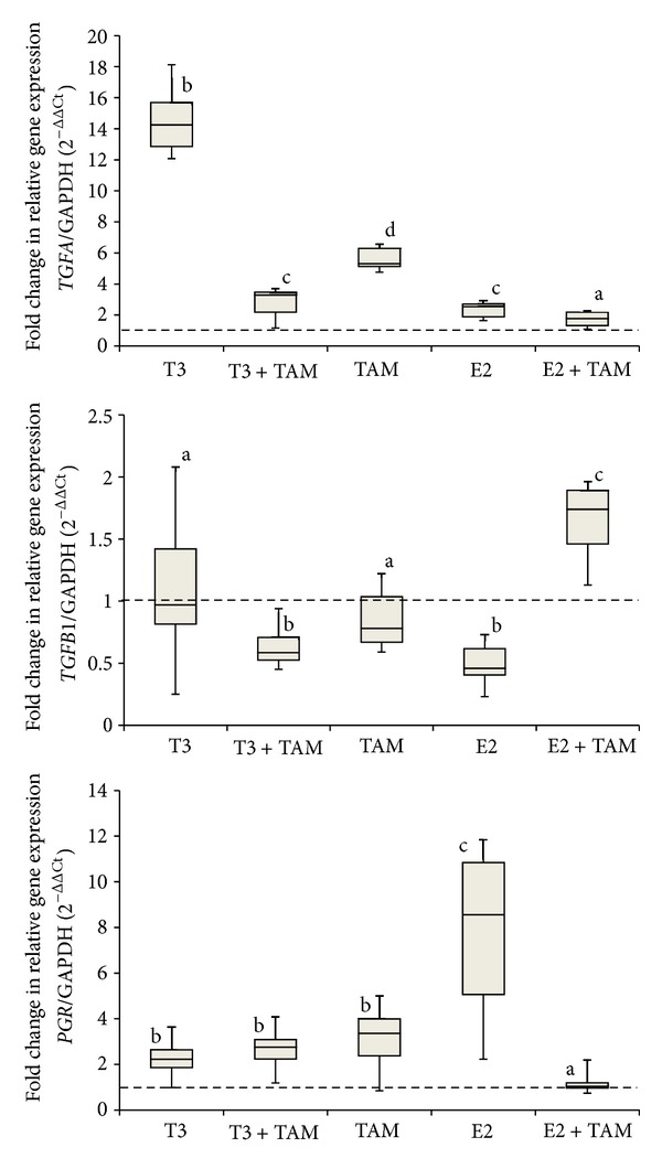 Thyroid hormone status interferes with estrogen target gene expression in breast cancer samples in menopausal women.