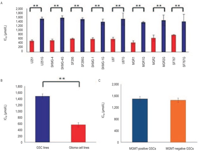 Enhanced MGMT expression contributes to temozolomide resistance in glioma stem-like cells.