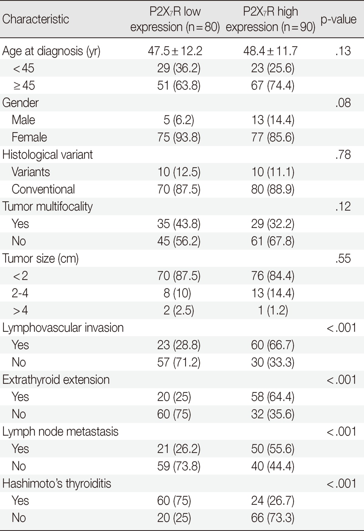 P2X7 Receptor Expression in Coexistence of Papillary Thyroid Carcinoma with Hashimoto's Thyroiditis.