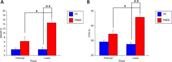 Social stimulation and corticolimbic reactivity in premenstrual dysphoric disorder: a preliminary study.