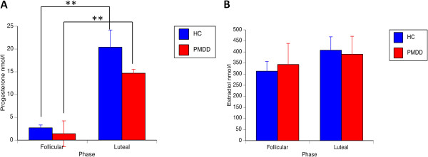 Social stimulation and corticolimbic reactivity in premenstrual dysphoric disorder: a preliminary study.