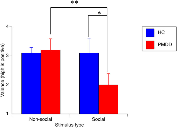 Social stimulation and corticolimbic reactivity in premenstrual dysphoric disorder: a preliminary study.