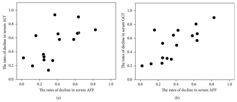 Improved Serum Alpha-Fetoprotein Levels after Iron Reduction Therapy in HCV Patients.