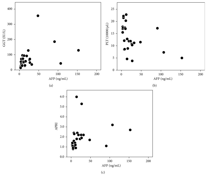 Improved Serum Alpha-Fetoprotein Levels after Iron Reduction Therapy in HCV Patients.