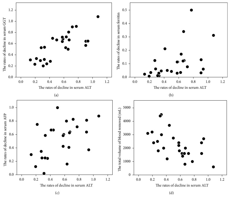 Improved Serum Alpha-Fetoprotein Levels after Iron Reduction Therapy in HCV Patients.