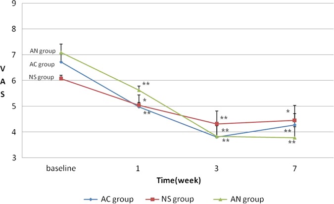 Acupuncture with non-steroidal anti-inflammatory drugs (NSAIDs) versus acupuncture or NSAIDs alone for the treatment of chronic neck pain: an assessor-blinded randomised controlled pilot study.