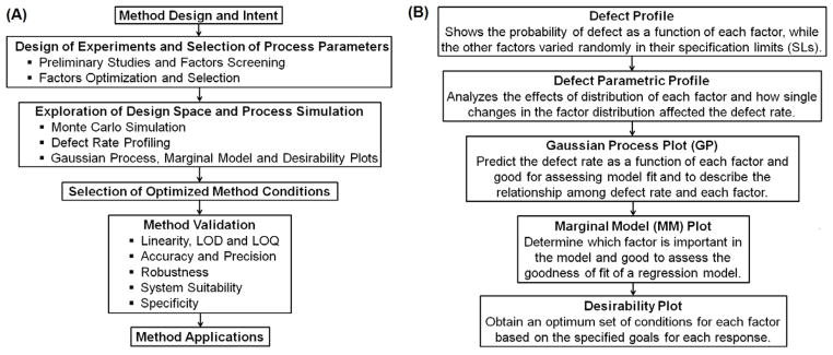 Application of Design of Experiment and Simulation Methods to Liquid Chromatography Analysis of Topical HIV Microbicides Stampidine and HI443.