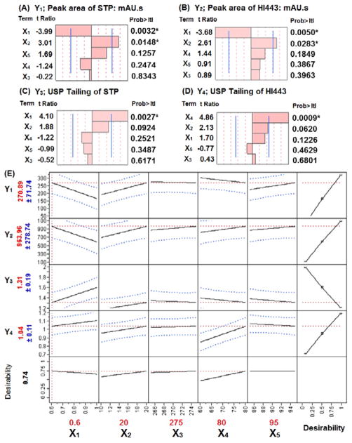 Application of Design of Experiment and Simulation Methods to Liquid Chromatography Analysis of Topical HIV Microbicides Stampidine and HI443.