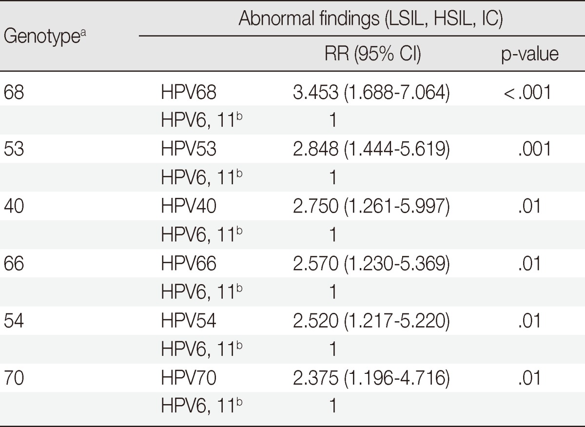 Uncommon and rare human papillomavirus genotypes relating to cervical carcinomas.