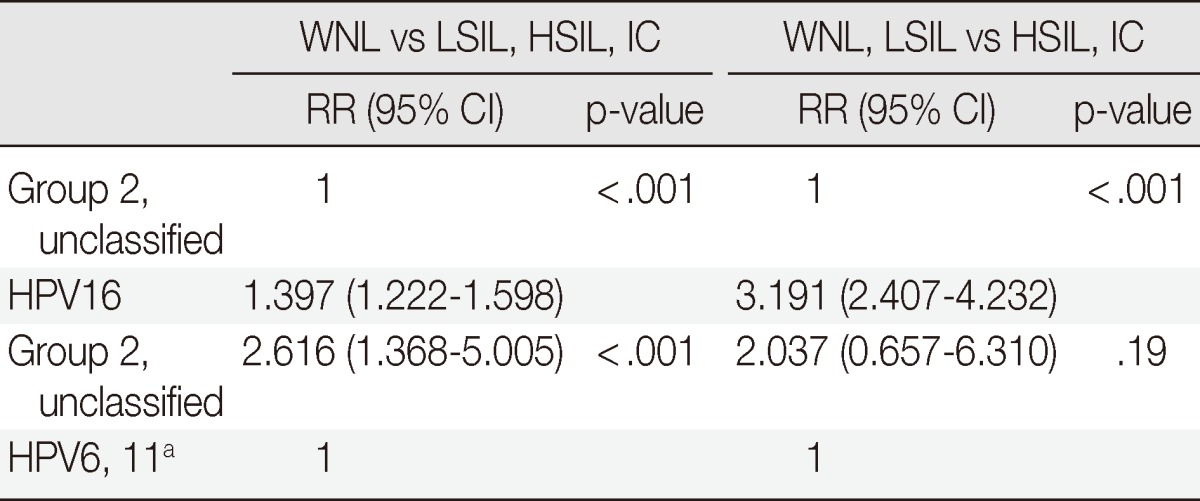 Uncommon and rare human papillomavirus genotypes relating to cervical carcinomas.