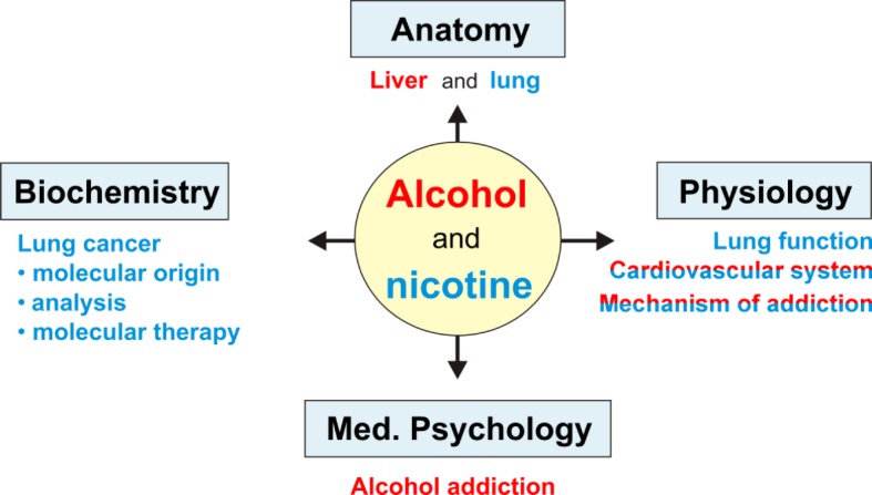 "Alcohol and nicotine"--Concept and evaluation of an interdisciplinary elective course with OSPE in preclinical medical education.