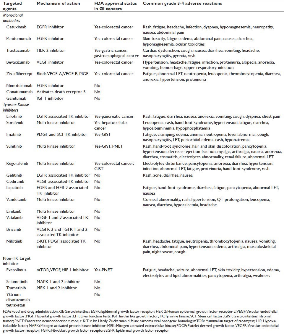 Targeted therapy in gastrointestinal malignancies.