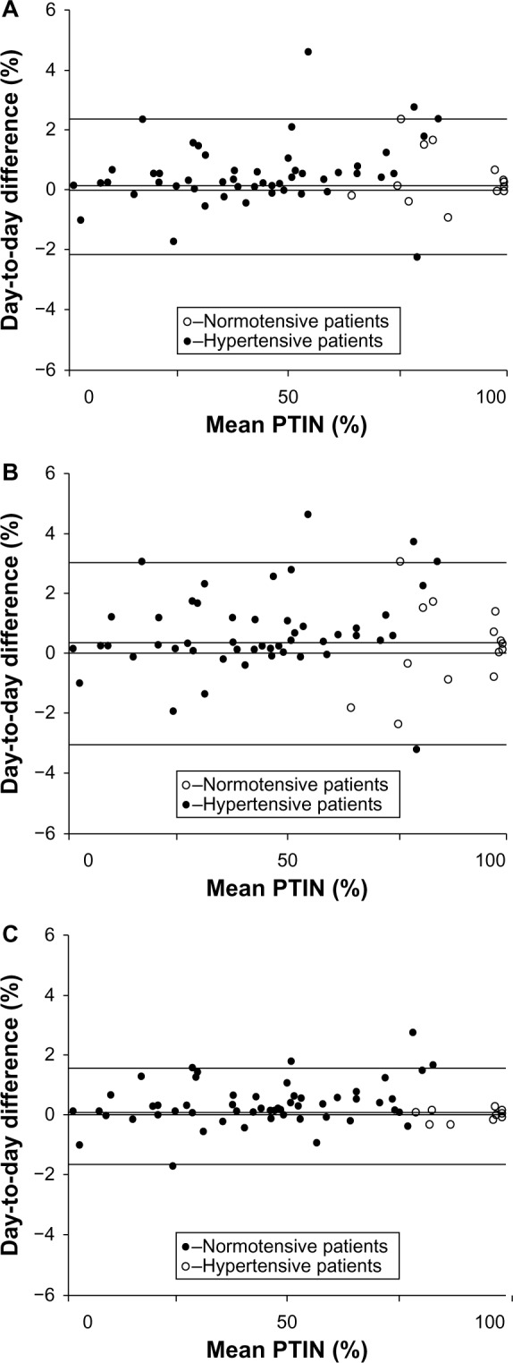 Day-to-day repeatability of the Pulse Time Index of Norm.