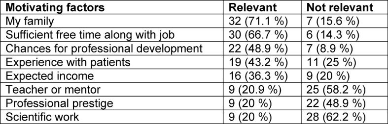 Motives of former interns in general practice for speciality-choice--results of a cross-sectional study among graduates 2007 to 2012.