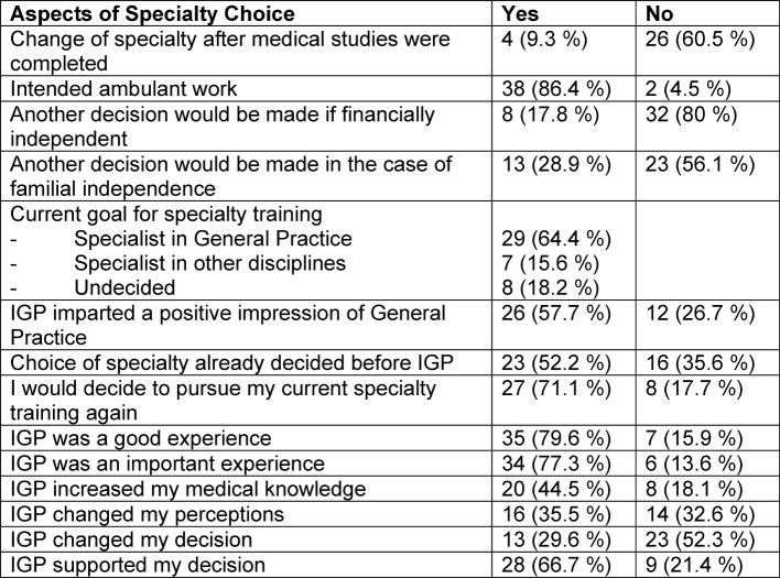 Motives of former interns in general practice for speciality-choice--results of a cross-sectional study among graduates 2007 to 2012.