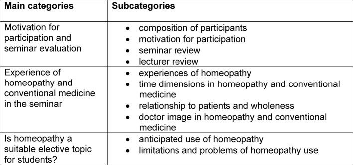 Homeopathy as elective in undergraduate medical education--an opportunity for teaching professional core skills.