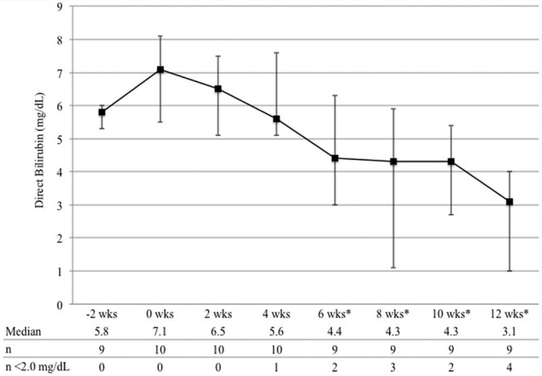 Use of Fish Oil-Based Lipid Emulsions in Infants With Intestinal Failure-Associated Liver Disease: A Case Series.