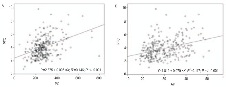 High plasma fibrinogen concentration and platelet count unfavorably impact survival in non-small cell lung cancer patients with brain metastases.