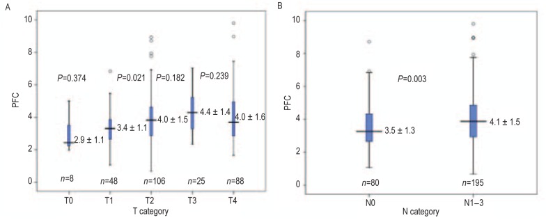 High plasma fibrinogen concentration and platelet count unfavorably impact survival in non-small cell lung cancer patients with brain metastases.