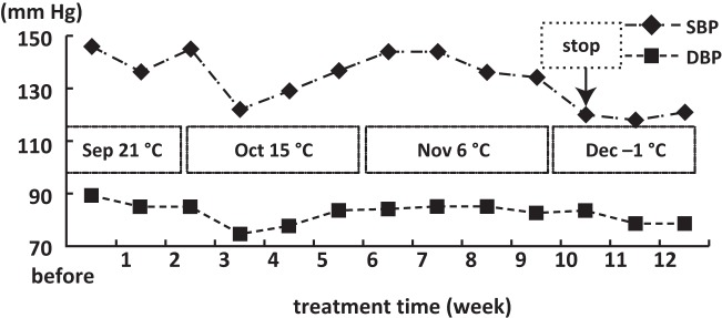 Acupuncture treatment for hypertension: a case study.