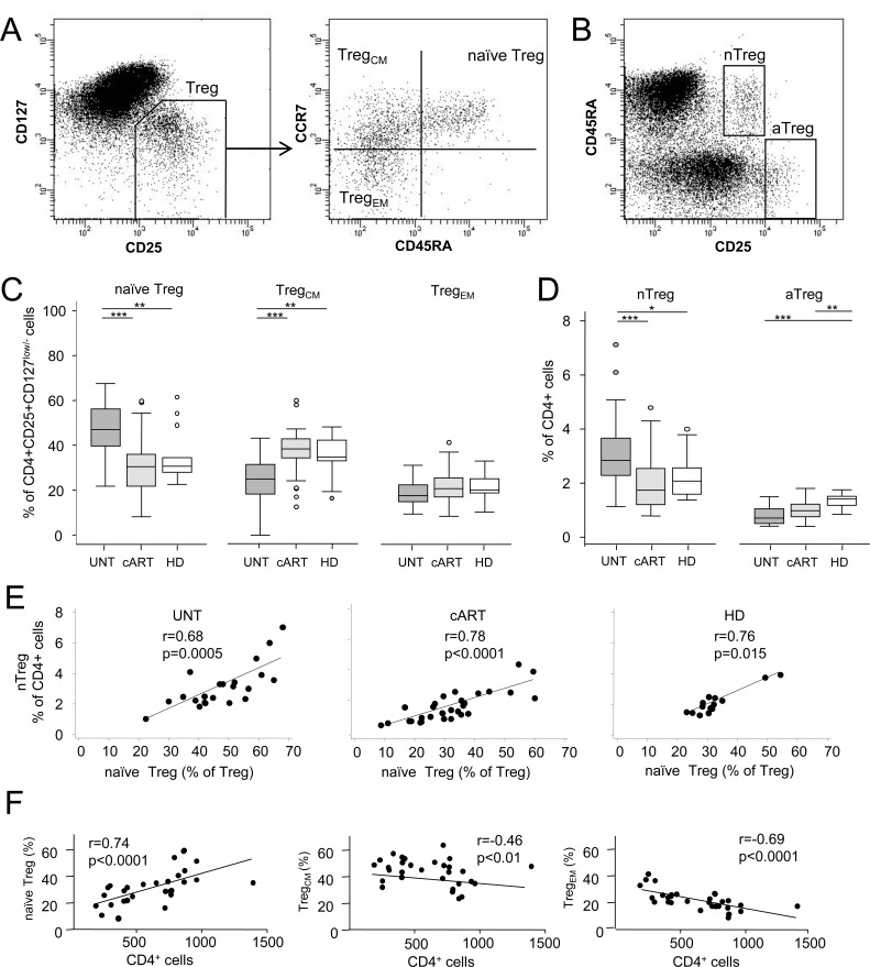 Modulation of Regulatory T-Cell Subsets in Very Long-Term Treated Aviremic HIV(+) Patients and Untreated Viremic Patients.