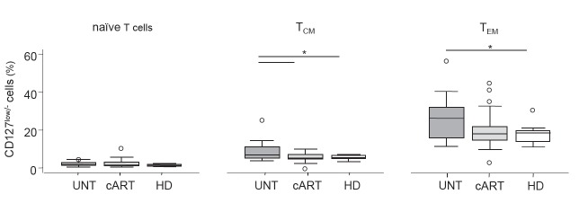 Modulation of Regulatory T-Cell Subsets in Very Long-Term Treated Aviremic HIV(+) Patients and Untreated Viremic Patients.