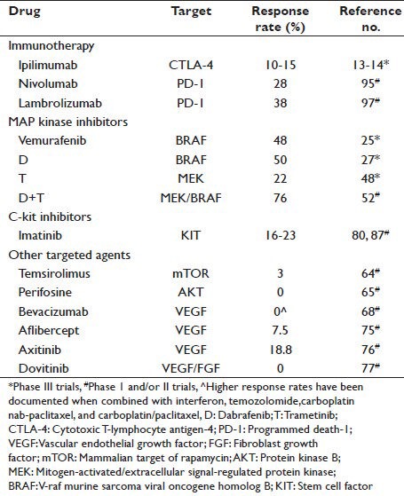 BRAF and beyond: Tailoring strategies for the individual melanoma patient.