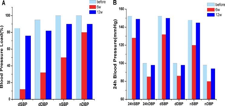 Acupuncture treatment for hypertension: a case study.