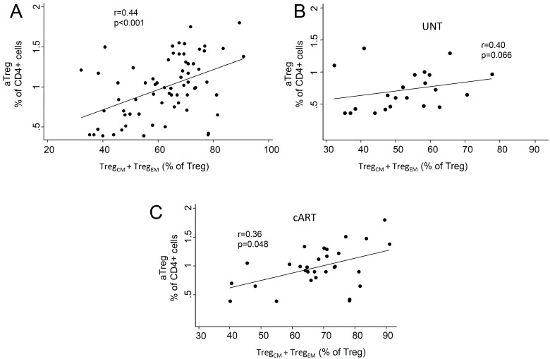 Modulation of Regulatory T-Cell Subsets in Very Long-Term Treated Aviremic HIV(+) Patients and Untreated Viremic Patients.
