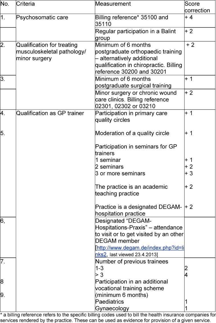 DEGAM criteria catalogue for training practices in primary care--a proposal for the assessment of the structural quality of training practices.