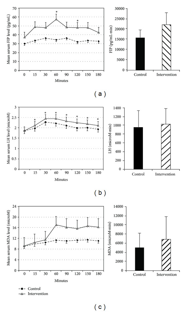 Effect of α -Lipoic Acid on Oxidative Stress in End-Stage Renal Disease Patients Receiving Intravenous Iron.